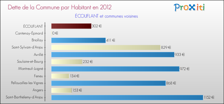 Comparaison de la dette par habitant de la commune en 2012 pour ÉCOUFLANT et les communes voisines