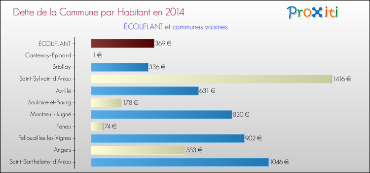 Comparaison de la dette par habitant de la commune en 2014 pour ÉCOUFLANT et les communes voisines