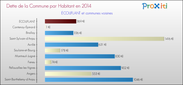 Dette par habitant de la commune en 2014 pour ÉCOUFLANT et les communes proches Comparaison de la dette par habitant de la commune en 2014 pour ÉCOUFLANT et les communes voisines