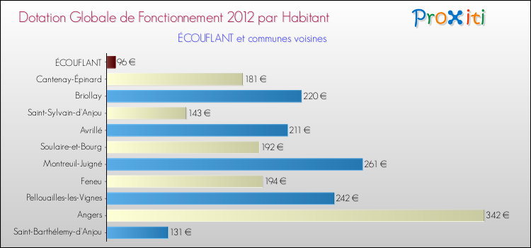 Montant des dotations globales de fonctionnement DGF par Habitant pour ÉCOUFLANT et les communes proches Comparaison des des dotations globales de fonctionnement DGF par habitant pour ÉCOUFLANT et les communes voisines