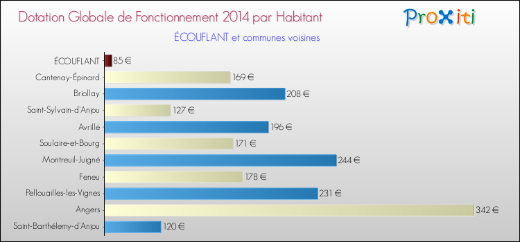 Montant des dotations globales de fonctionnement DGF par Habitant pour ÉCOUFLANT et les communes proches en 2014. Comparaison des des dotations globales de fonctionnement DGF par habitant pour ÉCOUFLANT et les communes voisines en 2014.