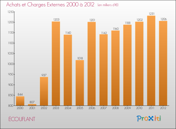 Evolution des Achats et Charges externes pour ÉCOUFLANT de 2000 à 2012