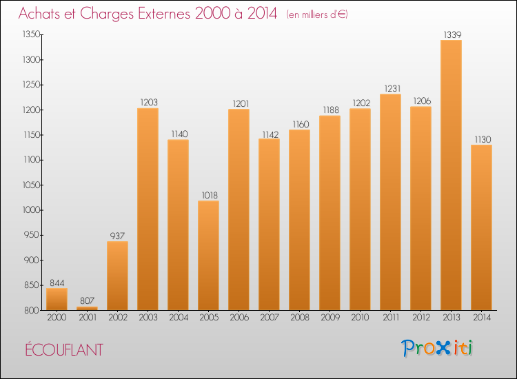 Evolution des Achats et Charges externes pour ÉCOUFLANT de 2000 à 2014