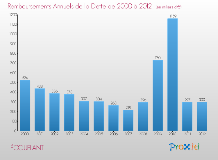 Evolution de l'annuité de la dette pour la commune de ÉCOUFLANT de 2000 à 2012 Annuités de la dette pour ÉCOUFLANT de 2000 à 2012