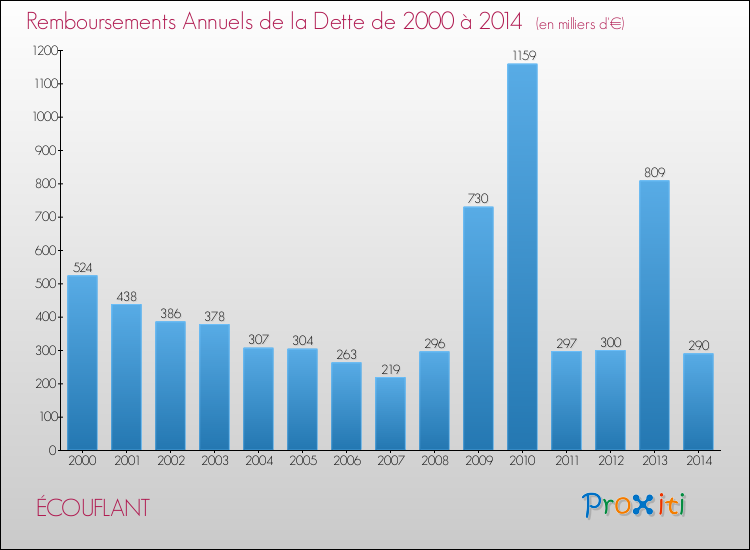Evolution de l'annuité de la dette pour la commune de ÉCOUFLANT de 2000 à 2014 Annuités de la dette pour ÉCOUFLANT de 2000 à 2014