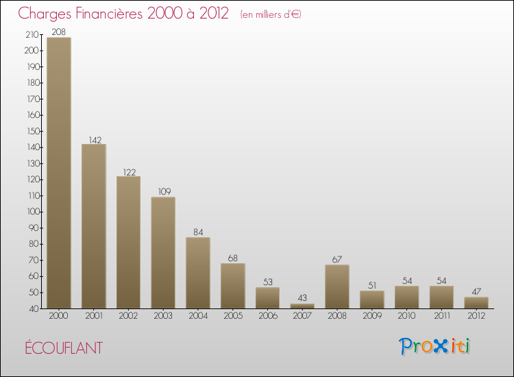 Evolution des Charges Financières pour ÉCOUFLANT de 2000 à 2012