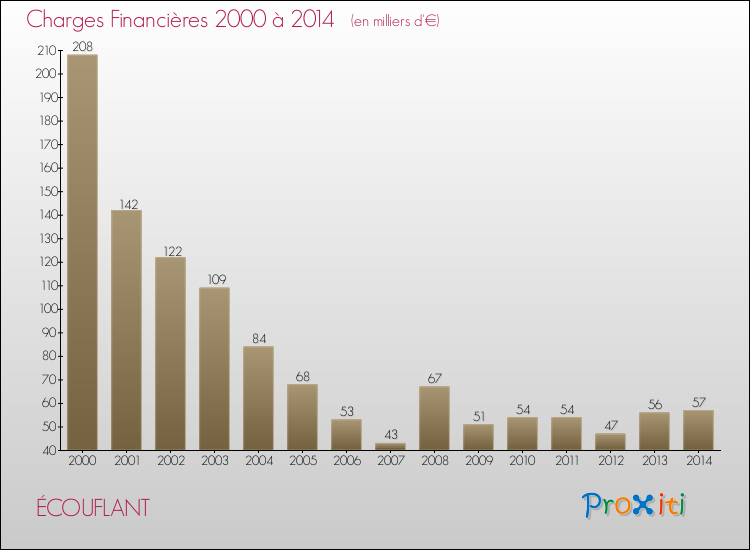 Evolution des Charges Financières pour ÉCOUFLANT de 2000 à 2014