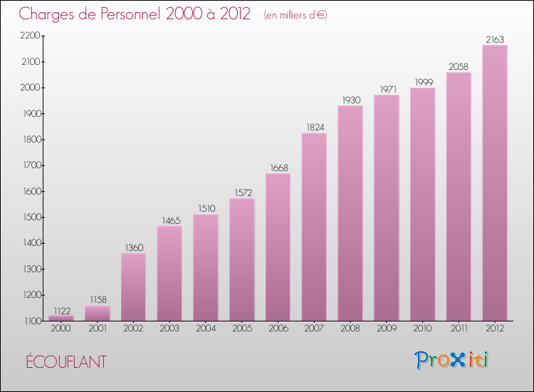 Evolution des dépenses de personnel pour ÉCOUFLANT de 2000 à 2012