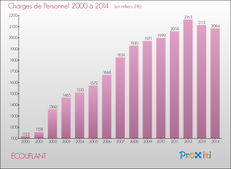 Evolution des dépenses de personnel pour ÉCOUFLANT de 2000 à 2014