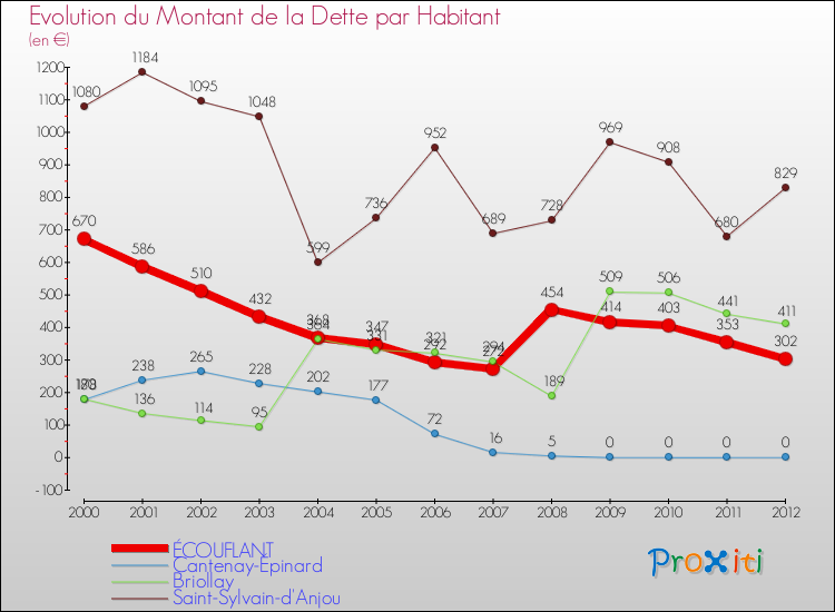 Evolution de la dette par habitant pour la commune de ÉCOUFLANT et les communes proches de 2000 à 2012 Comparaison de la dette par habitant pour ÉCOUFLANT et les communes voisines de 2000 à 2012