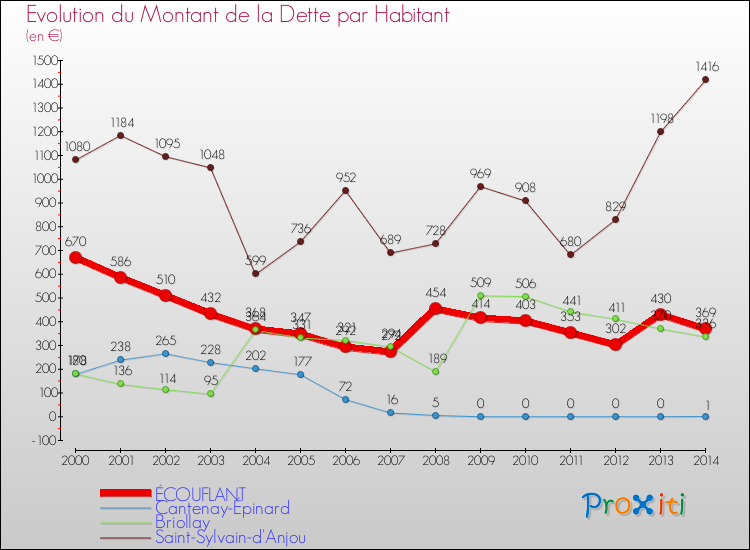 Evolution de la dette par habitant pour la commune de ÉCOUFLANT et les communes proches de 2000 à 2014 Comparaison de la dette par habitant pour ÉCOUFLANT et les communes voisines de 2000 à 2014