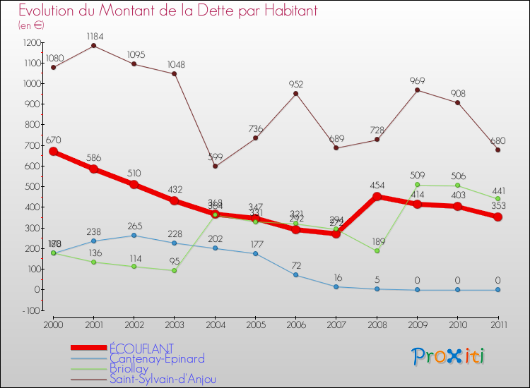 Evolution de la dette par habitant pour la commune de ÉCOUFLANT et les communes proches Comparaison de la dette par habitant pour ÉCOUFLANT et les communes voisines