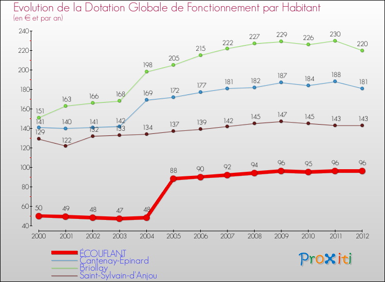 Evolution et montant de la dotation globale de fonctionnement par Habitant pour ÉCOUFLANT et les communes proches Comparaison des dotations globales de fonctionnement par habitant pour ÉCOUFLANT et les communes voisines