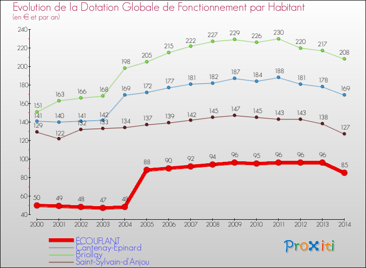 Comparaison des dotations globales de fonctionnement par habitant pour ÉCOUFLANT et les communes voisines de 2000 à 2014.