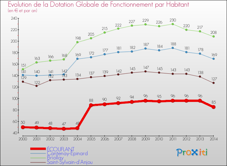 Evolution et montant de la dotation globale de fonctionnement par Habitant pour ÉCOUFLANT et les communes proches de 2000 à 2014. Comparaison des dotations globales de fonctionnement par habitant pour ÉCOUFLANT et les communes voisines de 2000 à 2014.