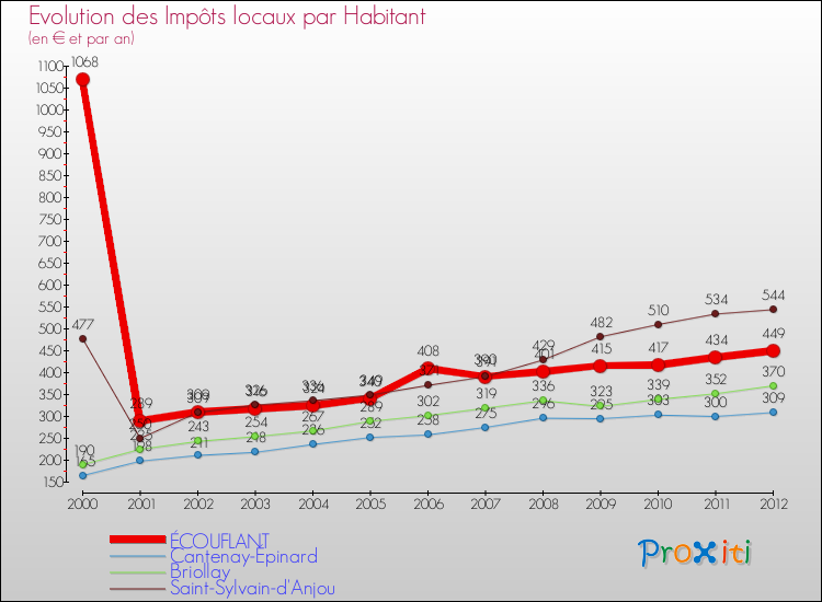 Evolution et montant des impôts locaux par Habitant pour ÉCOUFLANT et les communes proches Comparaison des impôts locaux par habitant pour ÉCOUFLANT et les communes voisines