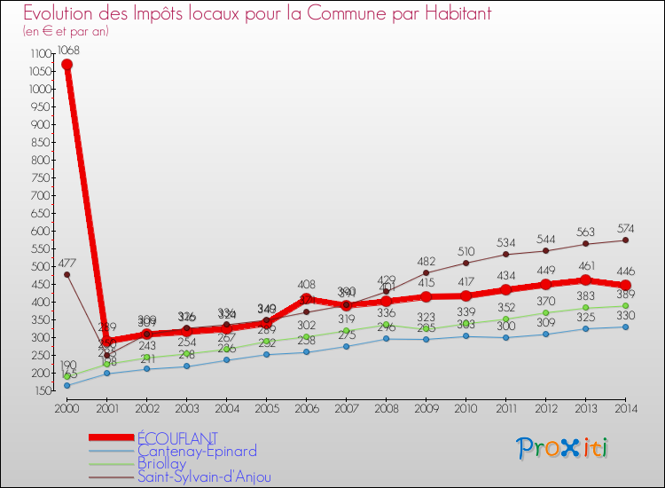 Comparaison des impôts locaux par habitant pour ÉCOUFLANT et les communes voisines de 2000 à 2014