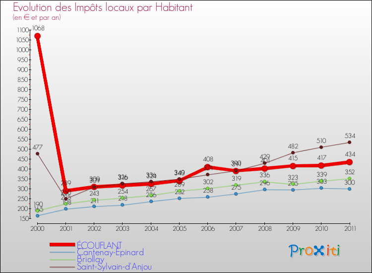 Evolution et montant des impôts locaux par Habitant pour ÉCOUFLANT et les communes proches Comparaison des impôts locaux par habitant pour ÉCOUFLANT et les communes voisines