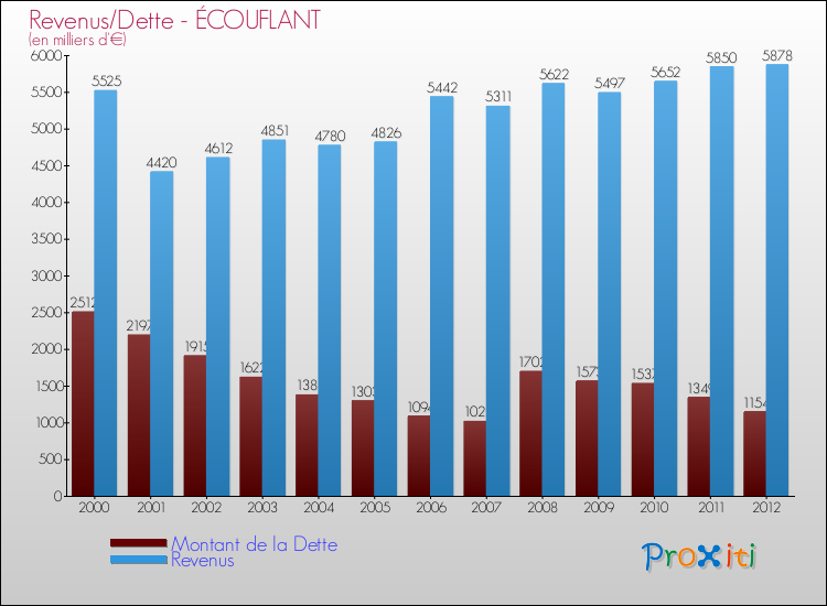 Evolution comparée de la dette et des revenus pour la commune de ÉCOUFLANT de 2000 à 2012 Comparaison de la dette et des revenus pour ÉCOUFLANT de 2000 à 2012