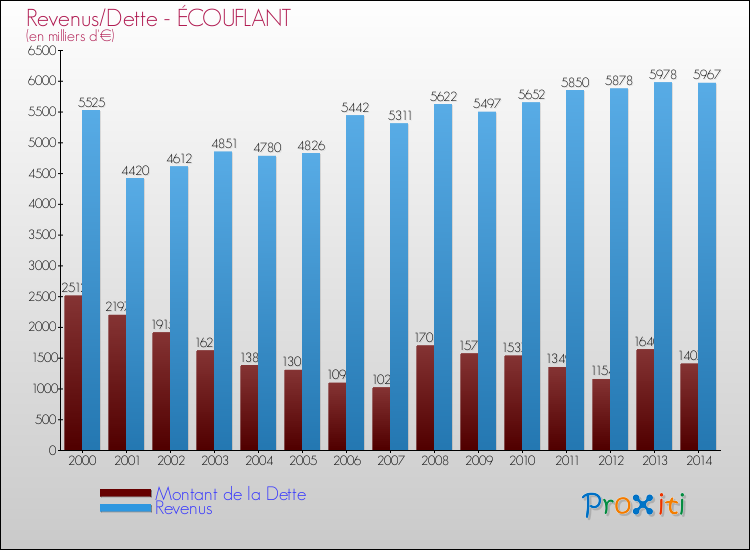 Evolution comparée de la dette et des revenus pour la commune de ÉCOUFLANT de 2000 à 2014 Comparaison de la dette et des revenus pour ÉCOUFLANT de 2000 à 2014