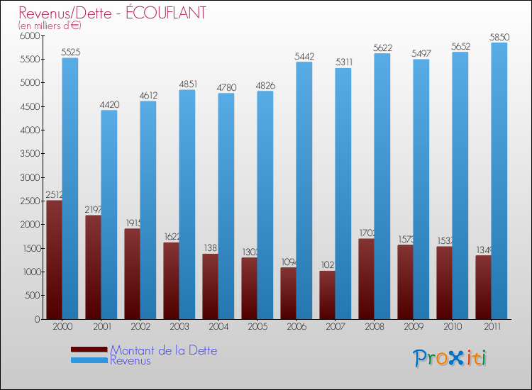Evolution comparée de la dette et des revenus pour la commune de ÉCOUFLANT de 2000 à 2011 Comparaison de la dette et des revenus pour ÉCOUFLANT de 2000 à 2011
