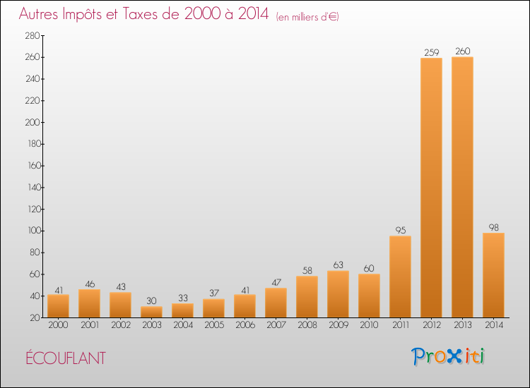 Evolution du montant des autres Impôts et Taxes pour ÉCOUFLANT de 2000 à 2014
