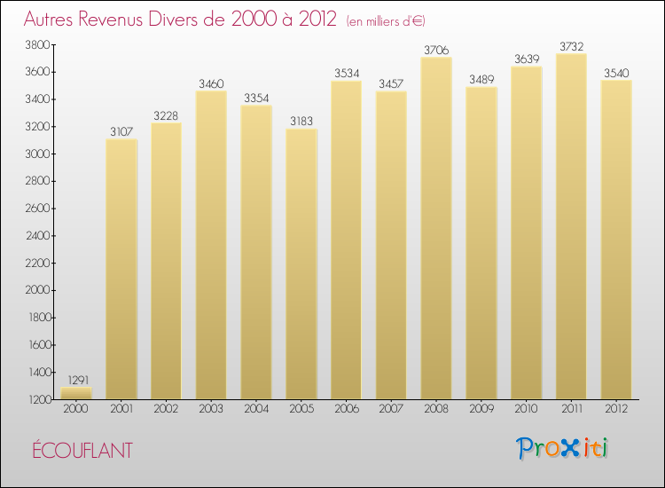 Evolution du montant des autres Revenus Divers pour ÉCOUFLANT de 2000 à 2012