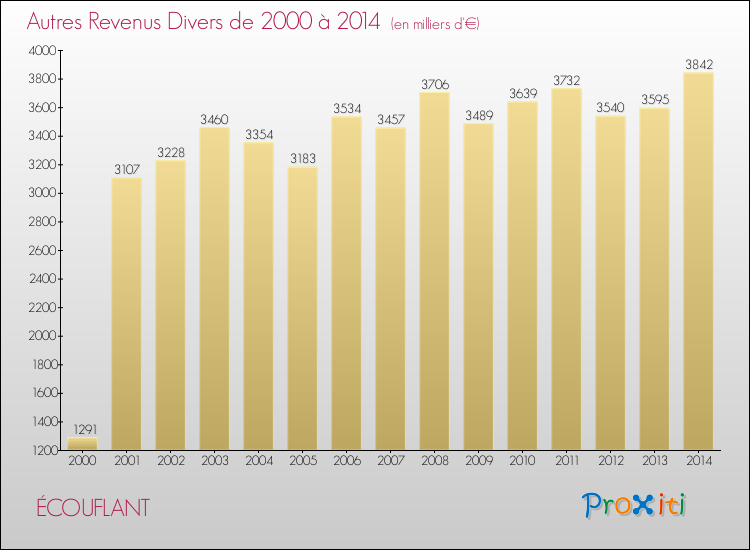 Evolution du montant des autres Revenus Divers pour ÉCOUFLANT de 2000 à 2014