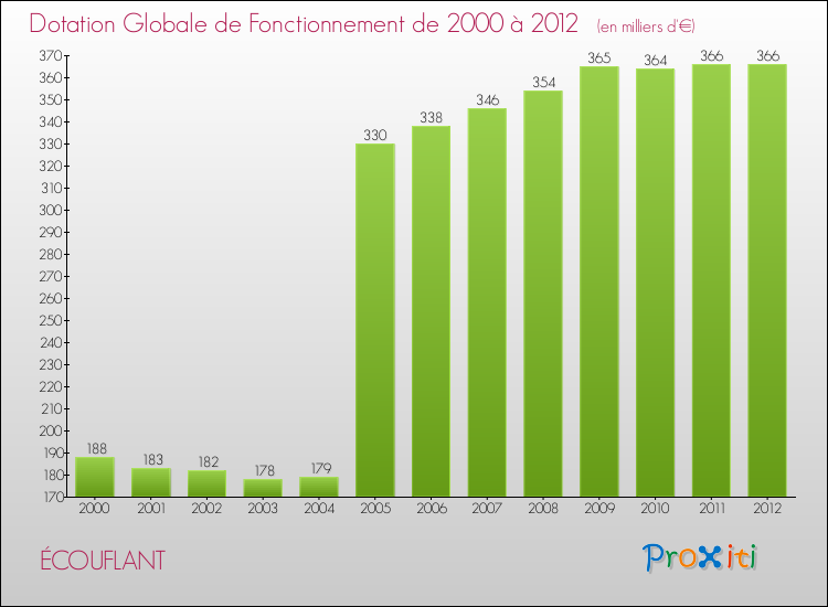 Evolution du montant de la Dotation Globale de Fonctionnement pour ÉCOUFLANT de 2000 à 2012