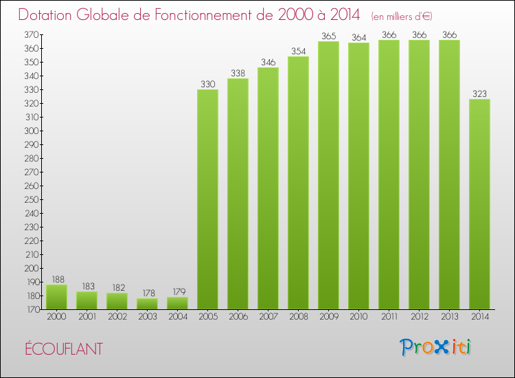 Evolution du montant de la Dotation Globale de Fonctionnement pour la commune de ÉCOUFLANT de 2000 à 2014 Evolution du montant de la Dotation Globale de Fonctionnement pour ÉCOUFLANT de 2000 à 2014