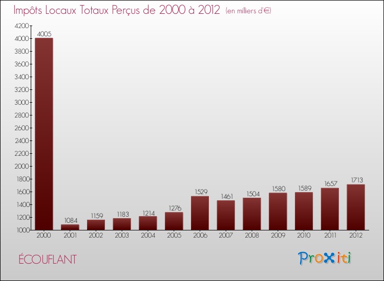 Evolution des Impôts Locaux pour ÉCOUFLANT de 2000 à 2012