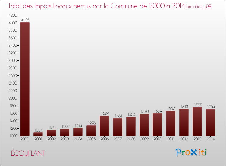 Evolution des Impôts Locaux pour la commune de ÉCOUFLANT de 2000 à 2014 Evolution des Impôts Locaux pour ÉCOUFLANT de 2000 à 2014
