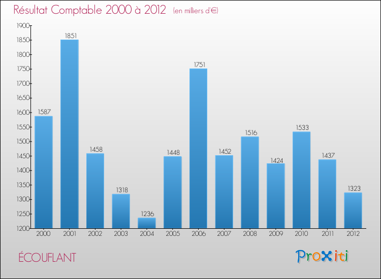 Evolution du résultat comptable pour ÉCOUFLANT de 2000 à 2012