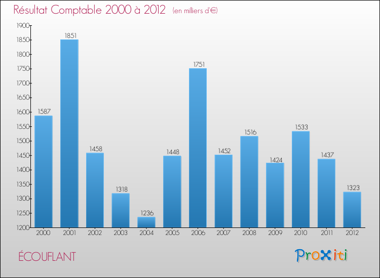 Evolution du résultat comptable pour la commune de ÉCOUFLANT de 2000 à 2012 Evolution du résultat comptable pour ÉCOUFLANT de 2000 à 2012