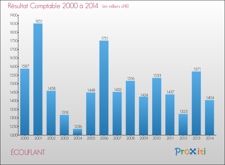 Evolution du résultat comptable pour ÉCOUFLANT de 2000 à 2014