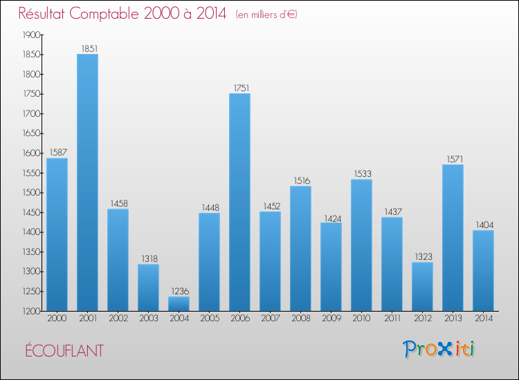 Evolution du résultat comptable pour la commune de ÉCOUFLANT de 2000 à 2014 Evolution du résultat comptable pour ÉCOUFLANT de 2000 à 2014
