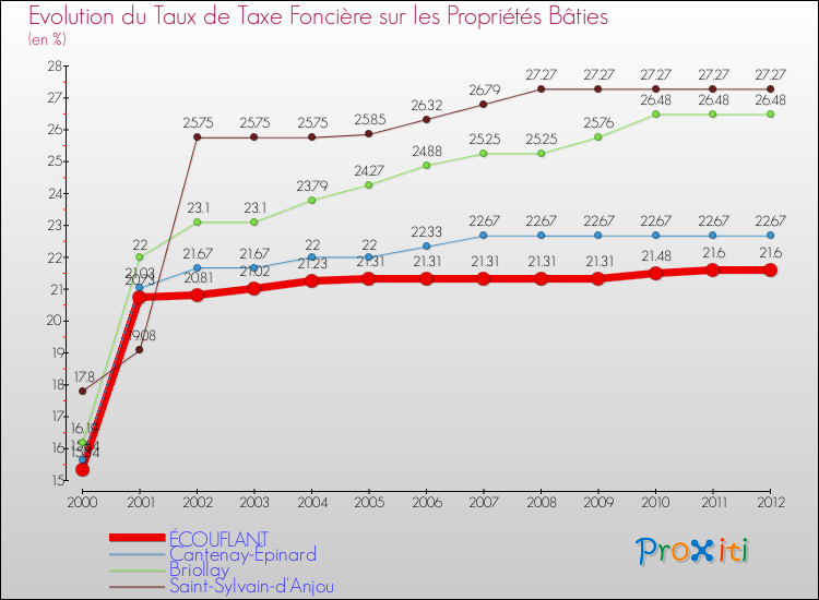 Evolution du taux de la taxe foncière sur le bati pour ÉCOUFLANT et les communes proches de 2000 à 2012 Comparaison des taux de taxe foncière sur le bati pour ÉCOUFLANT et les communes voisines de 2000 à 2012