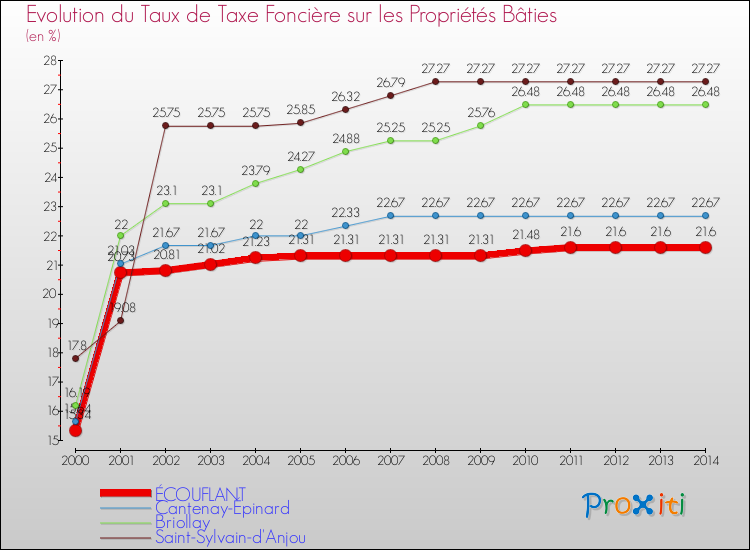 Evolution du taux de la taxe foncière sur le bati pour ÉCOUFLANT et les communes proches de 2000 à 2014 Comparaison des taux de taxe foncière sur le bati pour ÉCOUFLANT et les communes voisines de 2000 à 2014