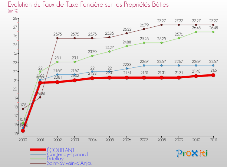 Evolution du taux de la taxe foncière sur le bati pour ÉCOUFLANT et les communes proches Comparaison des taux de taxe foncière sur le bati pour ÉCOUFLANT et les communes voisines