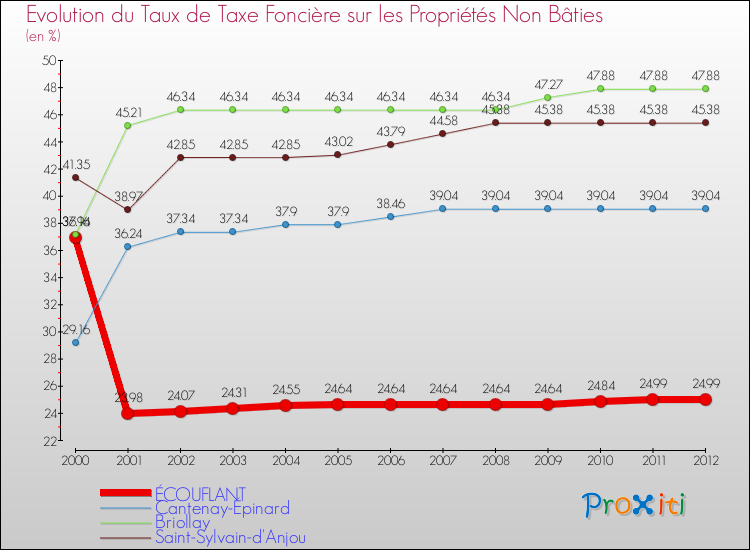 Evolution du taux de la taxe foncière sur les immeubles et terrains non batis pour ÉCOUFLANT et les communes proches de 2000 à 2012 Comparaison des taux de la taxe foncière sur les immeubles et terrains non batis pour ÉCOUFLANT et les communes voisines de 2000 à 2012