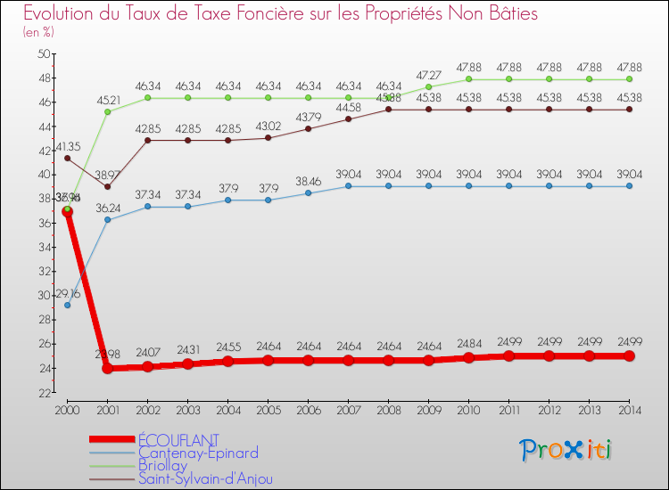 Comparaison des taux de la taxe foncière sur les immeubles et terrains non batis pour ÉCOUFLANT et les communes voisines de 2000 à 2014