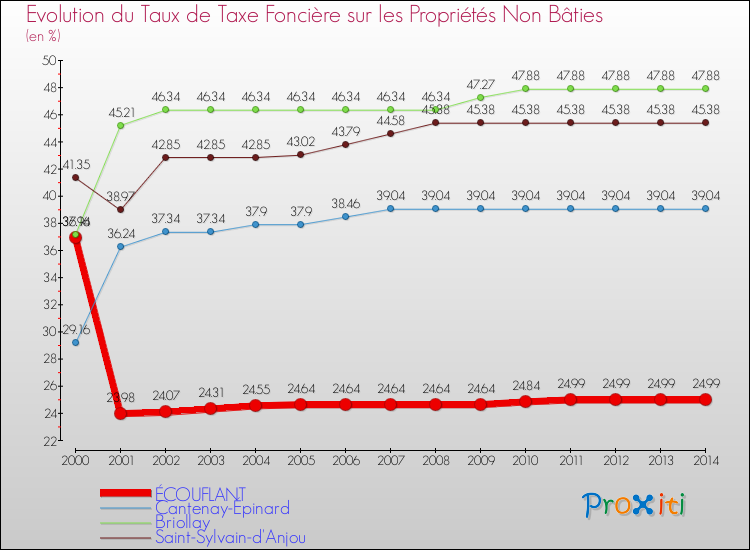 Evolution du taux de la taxe foncière sur les immeubles et terrains non batis pour ÉCOUFLANT et les communes proches de 2000 à 2014 Comparaison des taux de la taxe foncière sur les immeubles et terrains non batis pour ÉCOUFLANT et les communes voisines de 2000 à 2014
