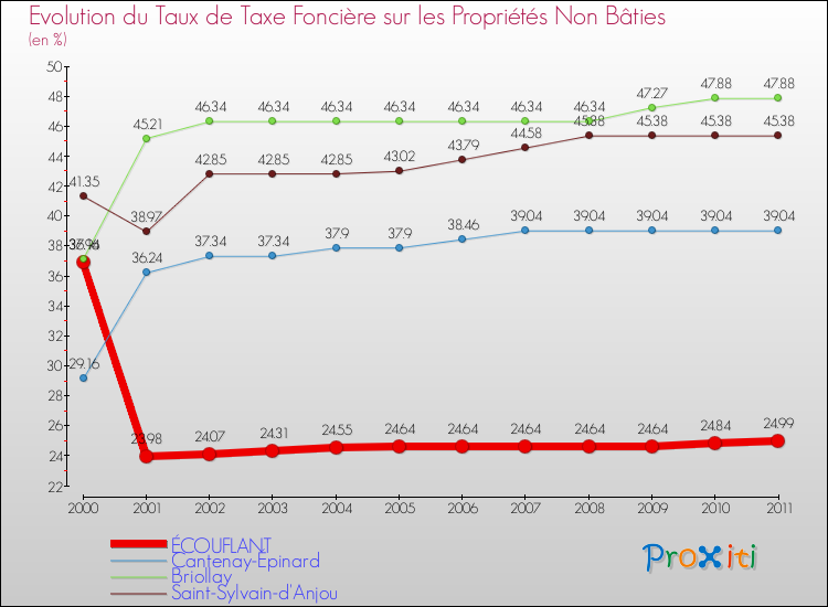 Evolution du taux de la taxe foncière sur les immeubles et terrains non batis pour ÉCOUFLANT et les communes proches Comparaison des taux de la taxe foncière sur les immeubles et terrains non batis pour ÉCOUFLANT et les communes voisines