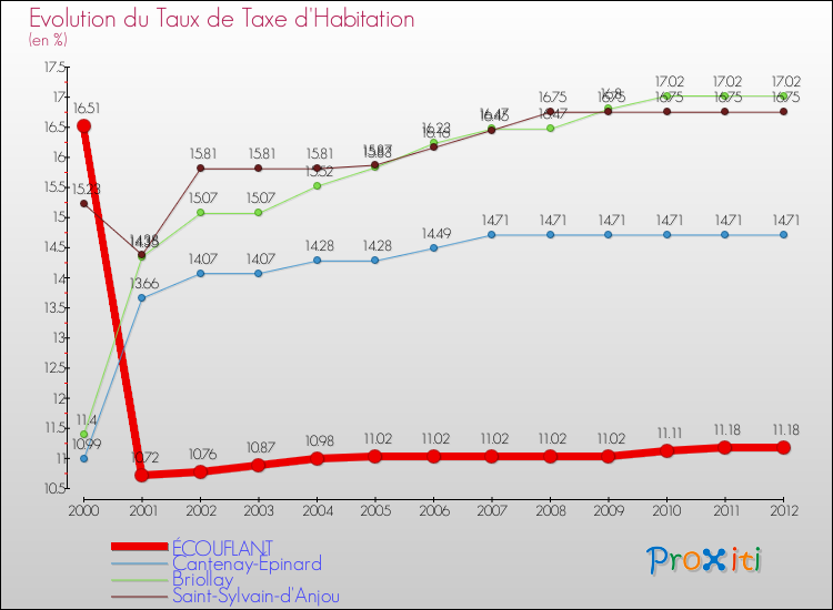 Evolution du taux de la taxe d'habitation pour ÉCOUFLANT et les communes proches Comparaison des taux de la taxe d'habitation pour ÉCOUFLANT et les communes voisines