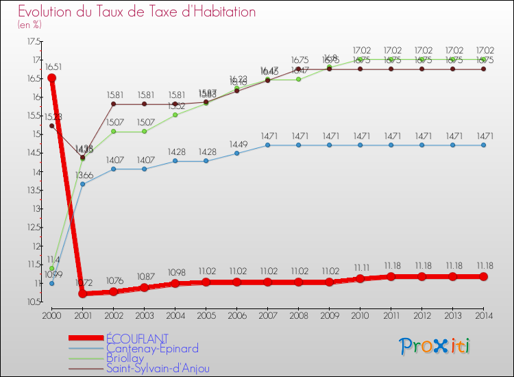 Evolution du taux de la taxe d'habitation pour ÉCOUFLANT et les communes proches de 2000 à 2014 Comparaison des taux de la taxe d'habitation pour ÉCOUFLANT et les communes voisines de 2000 à 2014