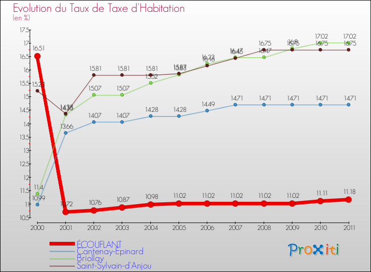 Evolution du taux de la taxe d'habitation pour ÉCOUFLANT et les communes proches Comparaison des taux de la taxe d'habitation pour ÉCOUFLANT et les communes voisines