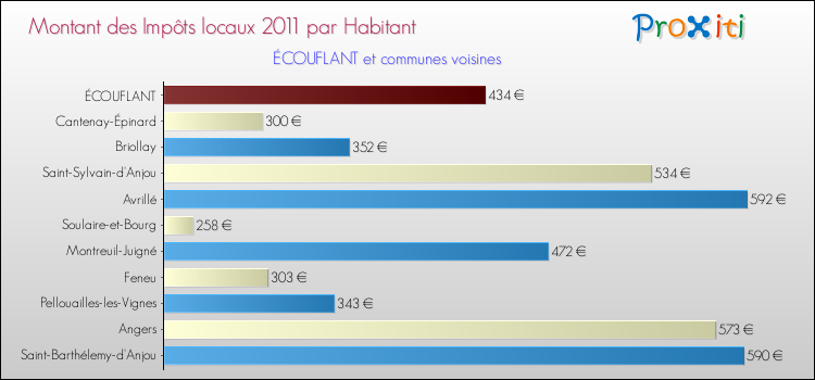 Comparaison des impôts locaux par habitant pour ÉCOUFLANT et les communes voisines