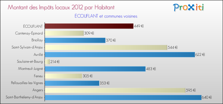 Montant des impôts locaux par Habitant pour ÉCOUFLANT et les communes proches Comparaison des impôts locaux par habitant pour ÉCOUFLANT et les communes voisines