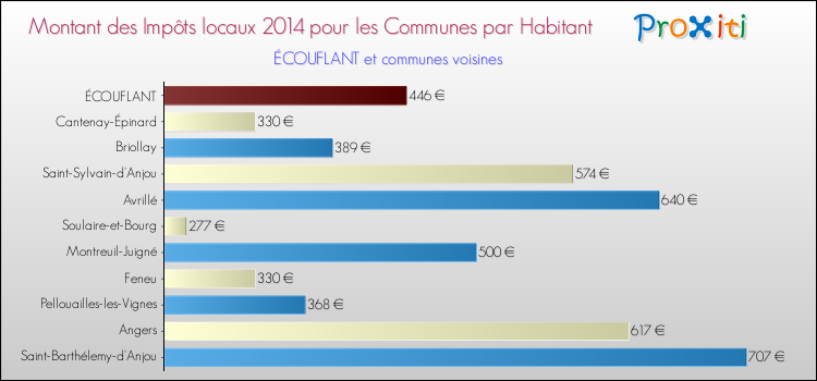 Comparaison des impôts locaux par habitant pour ÉCOUFLANT et les communes voisines en 2014