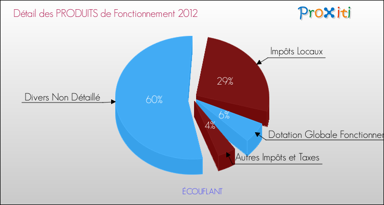 Budget de Fonctionnement 2012 pour la commune de ÉCOUFLANT